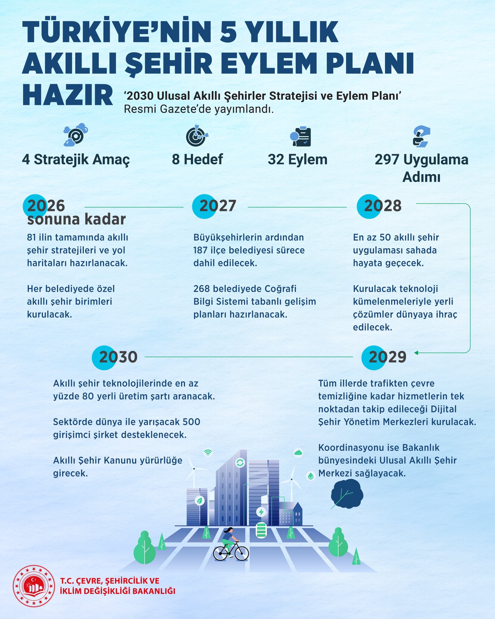 Bakan Kurum: 2026 sonuna kadar 81 il için akıllı şehir planı hazırlanacak