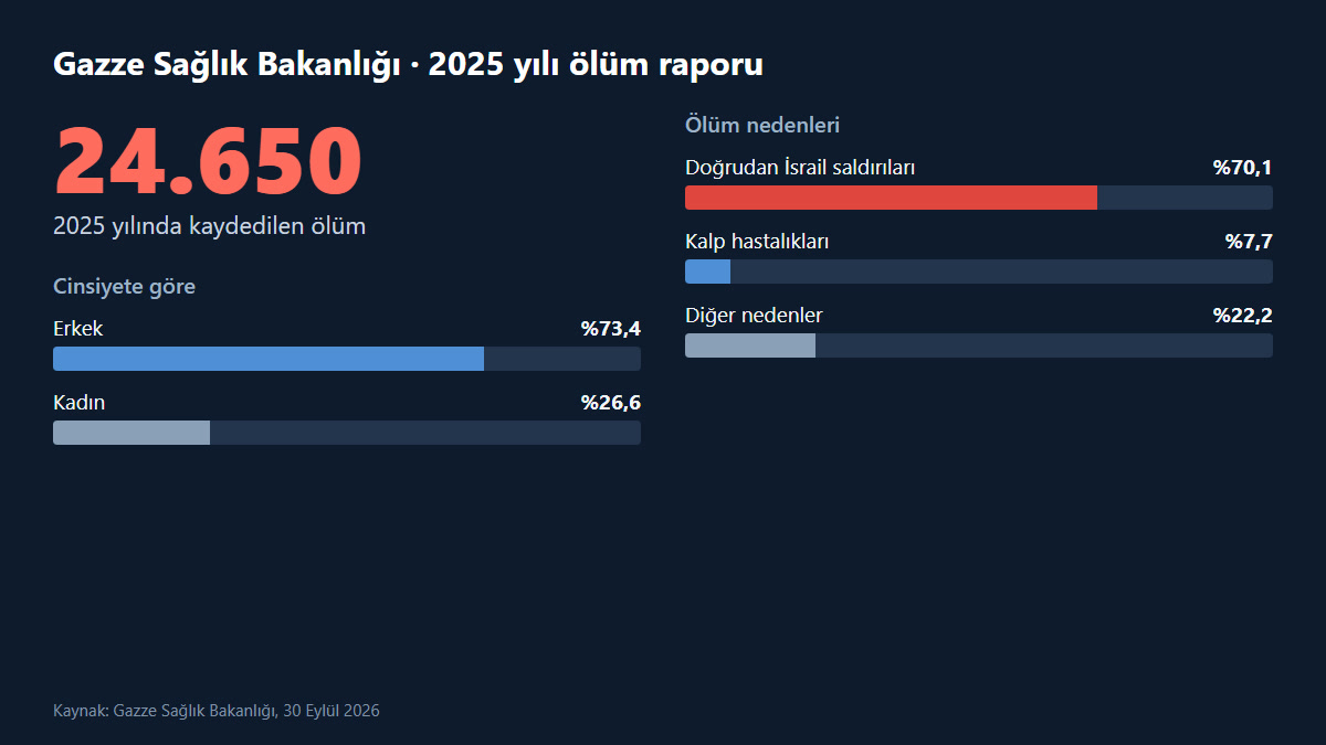 Gazze Sağlık Bakanlığı 2025 ölüm raporu: ölüm nedenleri ve cinsiyet dağılımı