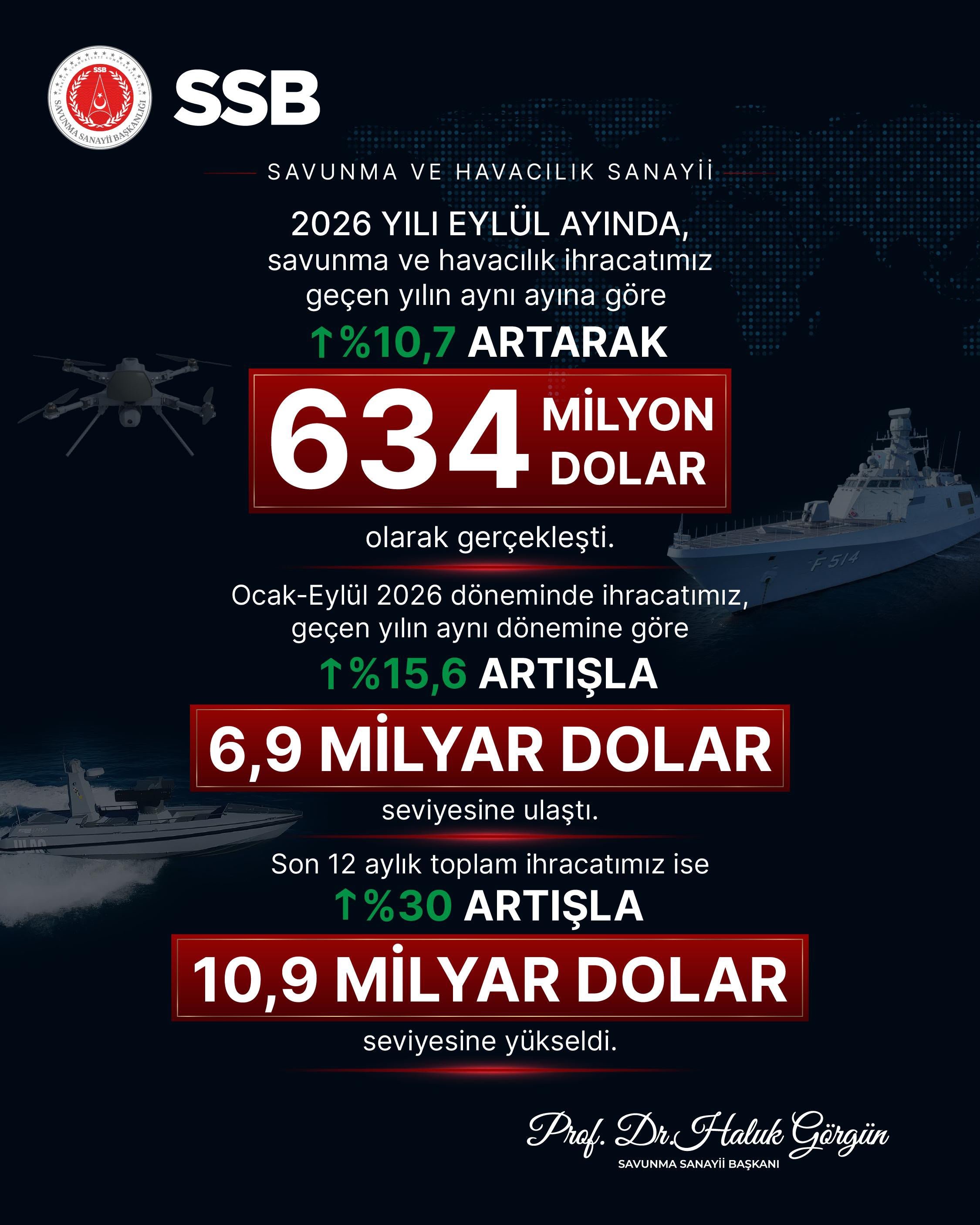 SSB eylül ayı savunma ve havacılık ihracatı verileri