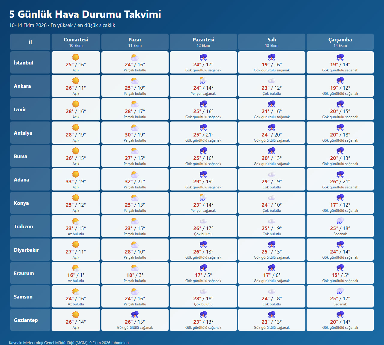 10-14 Ekim 5 günlük hava durumu takvimi (MGM verileri)