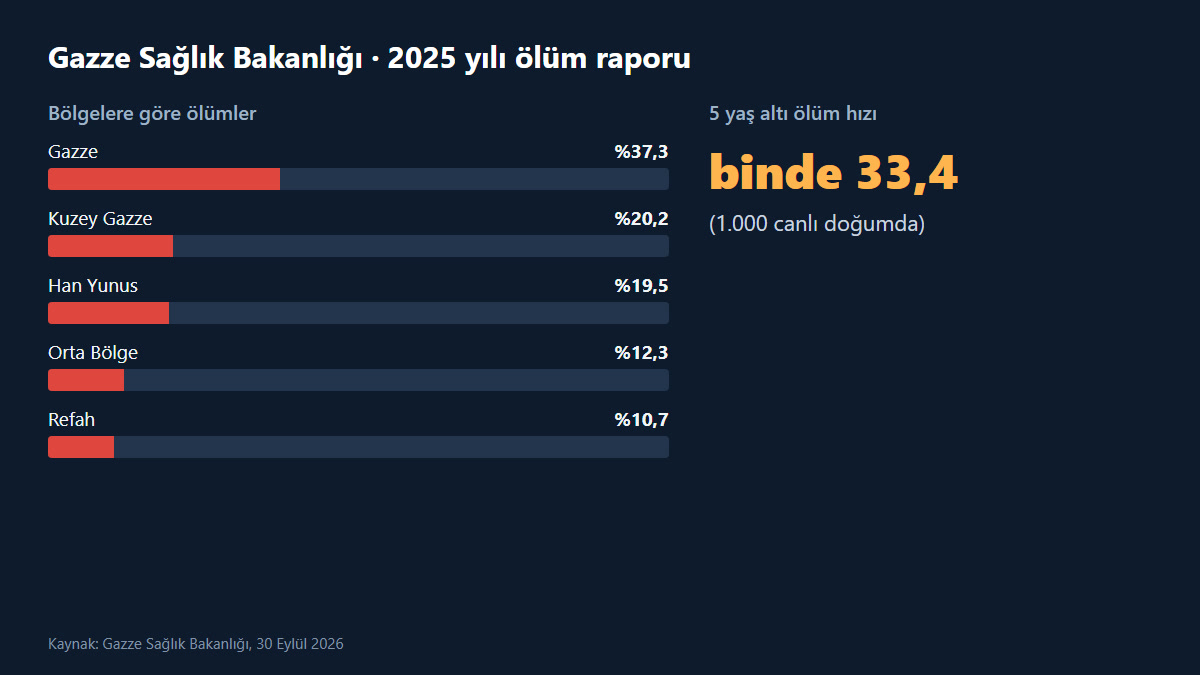 Gazze Sağlık Bakanlığı 2025 ölüm raporu: bölgeler ve 5 yaş altı ölüm hızı