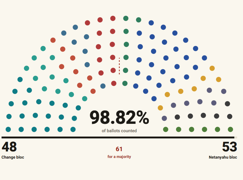 Oyların yüzde 98,82'si sayıldığında Knesset'teki sandalye dağılımı