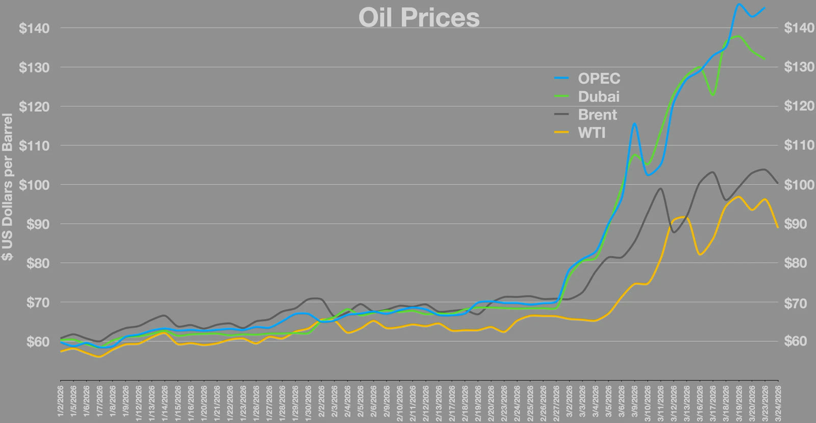 2026 yılında petrol fiyatlarının seyrini gösteren grafik