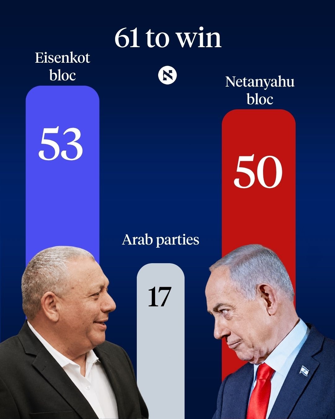 Haaretz'in öngörülen sonuç grafiği: Eisenkot bloku 53, Netanyahu bloku 50